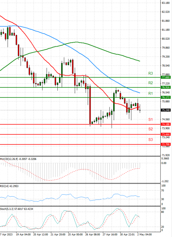 Crude Oil Analysis Technical analysis 02/05/2023